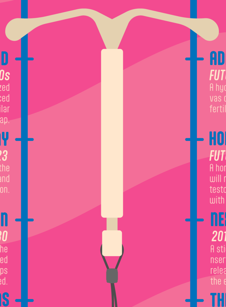 Birth Control Timeline